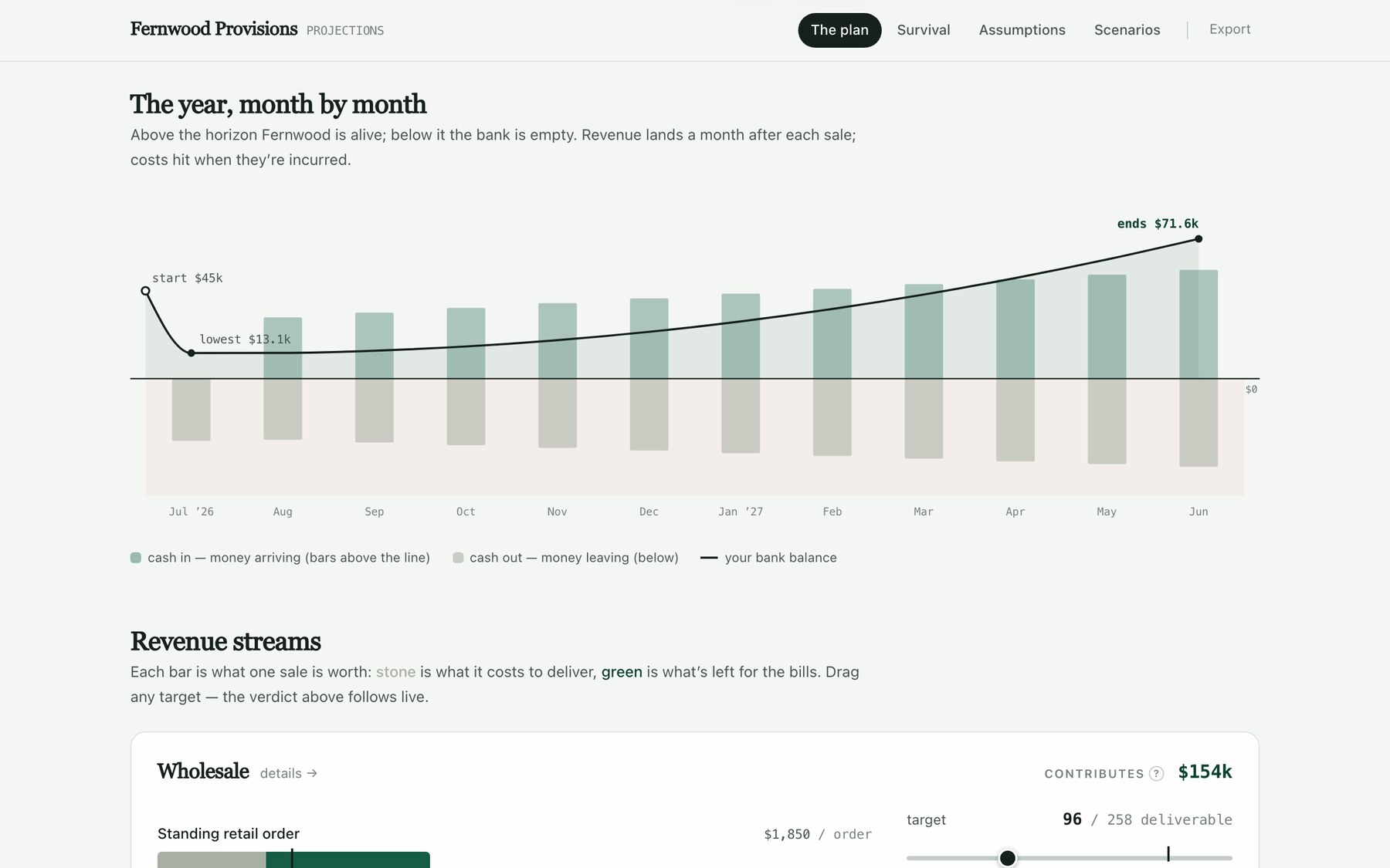 A financial projections dashboard — cash in and out month by month, the bank balance charted across the year